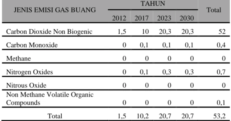 Tabel 6. Emisi Gas Buang Per Tahun  Untuk Beberapa Sampel Berdasarkan Skenario Advanced Fuel Economy 