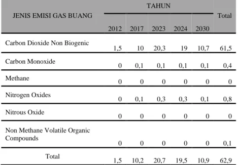 Tabel 7. Emisi Gas Buang Per Tahun  Untuk Beberapa Sampel Berdasarkan Skenario Alternative Energy Replacement 