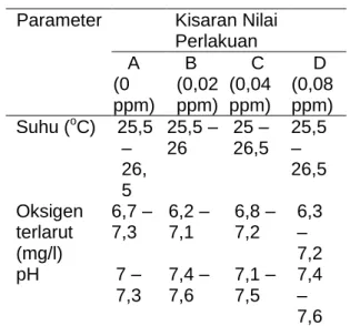 Tabel  3.  Kisaran  parameter  kualitas  air  pada setiap perlakuan  