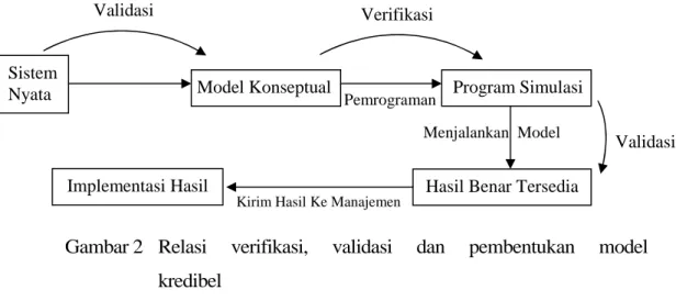 Gambar 2 Relasi verifikasi, validasi dan pembentukan model kredibel
