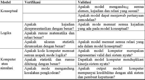 Tabel 1 Perbandingan verifikasi dengan validasi dalam berbagai model