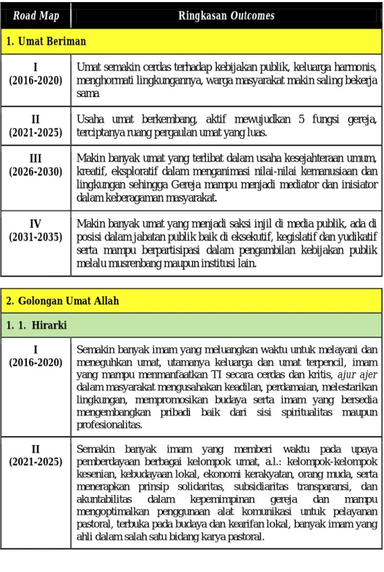 Tabel 1.  Ringkasan Outcomes untuk setiap Road Map.