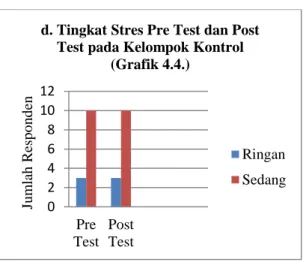 Tabel 4.5.  Tabulasi Silang Pengaruh Terapi Musik Instrumental Terhadap  Tingkat Stres Pre Test dan Post Test 