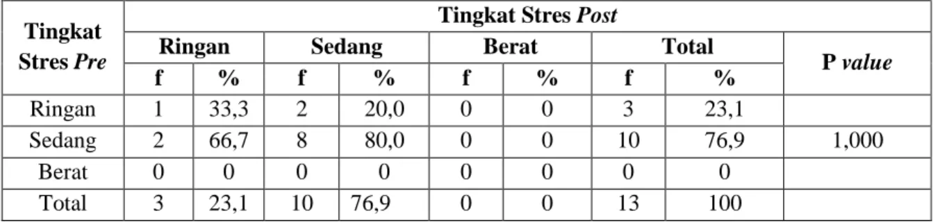 Tabel 4.7.  Tabulasi Silang Tingkat Stres Pre Test dan Post Test Pada Kelompok Kontrol 