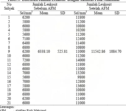 Tabel 3.  Distribusi Jumlah Leukosit  dengan Aktifitas Fisik Maksimal  No Jumlah Leukosit  Jumlah Leukosit 
