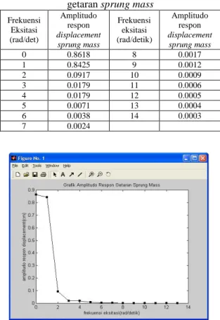Tabel 2 Amplitudo respon displacement   getaran sprung mass 