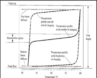 Gambar 1. Profil temperatur dan thermocline pada  tangki PET (Wang, 2001) 