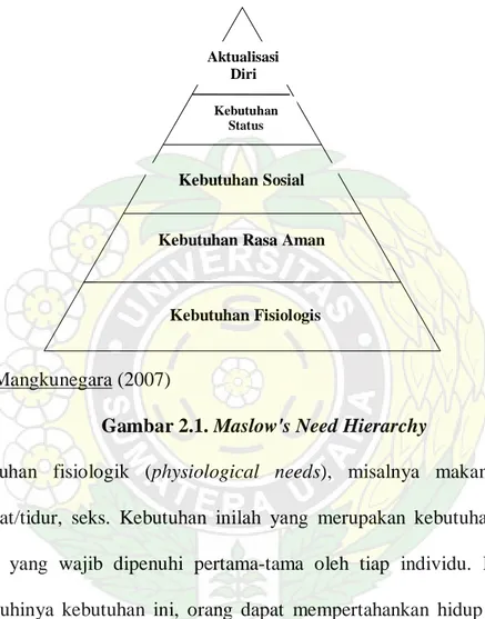 Gambar  2.1 di bawah ini menggambarkan tentang Teori Kebutuhan Model  Maslow. 