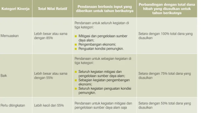 Tabel 8.5. Kategori kinerja, total nilai relatif, dan besaran pendanaan berbasis input yang  akan diperoleh warga pada tahun berikutnya