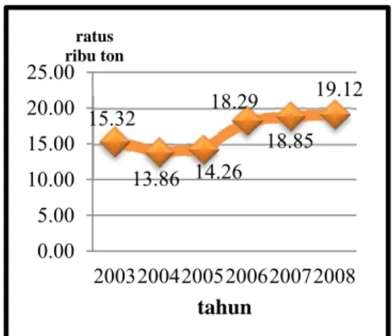 Gambar 1. Perkiraan Emisi Gas CH 4 