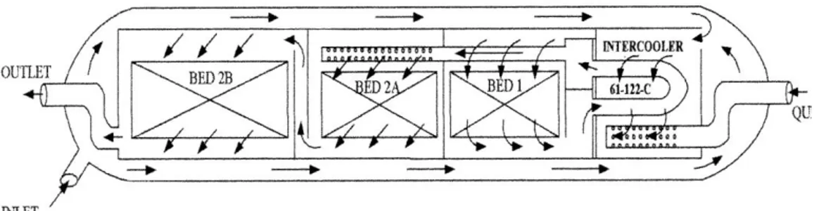 Gambar 1.  Aliran   gas   sintesa   dalam Horizontal Ammonia Converter (reaktor  pembentukan ammonia)