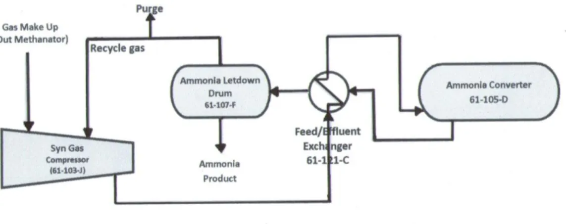 Gambar 2. Flow sheet sintesa NH 3  (Loop System) Pabrik Ammonia-2 PT. PIM 
