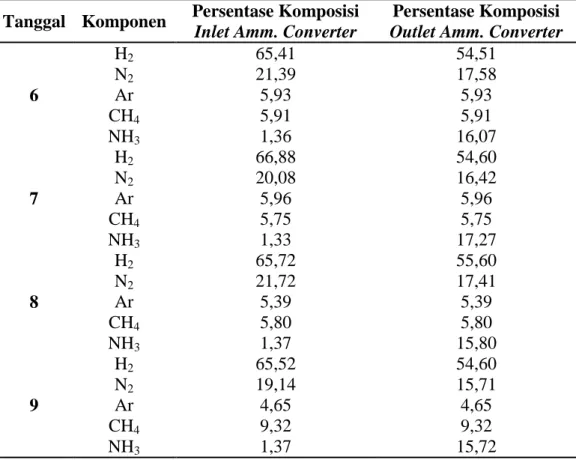 Tabel  1.  Data  hasil  analisa  Lab  pada  Inlet  Ammonia  Converter  dan  hasil  perhitungan pada  Outlet Ammonia  Converter  tanggal  6 s.d  9 Nopember  2012