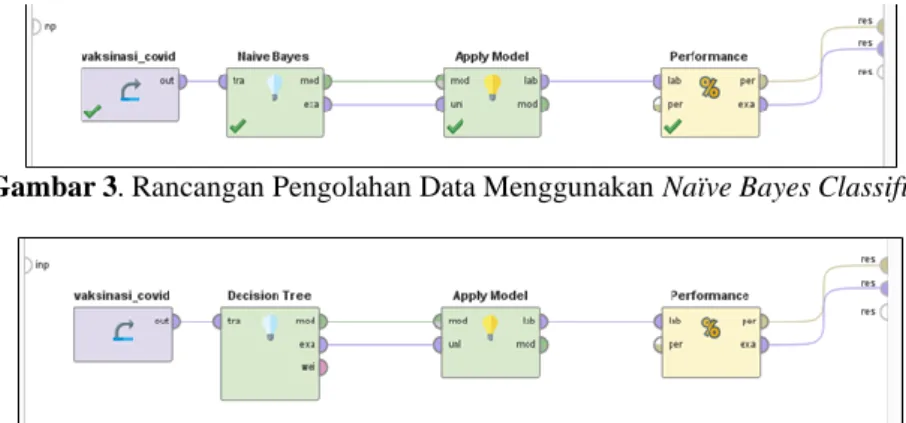 Gambar 4. Rancangan Pengolahan Data Menggunakan Decission Tree 