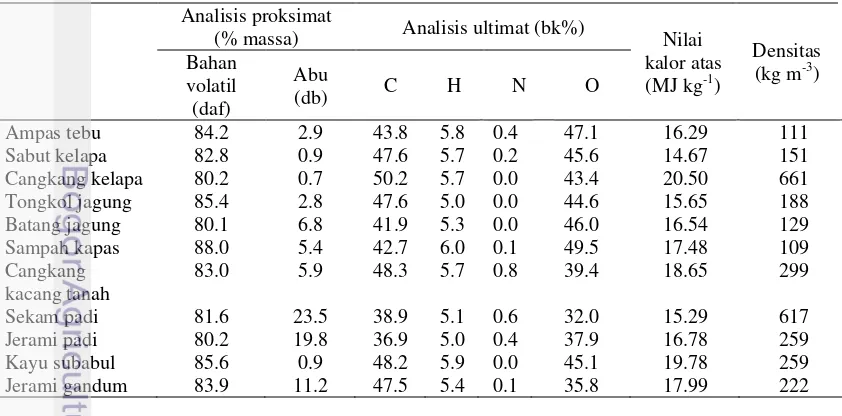 Tabel 1  Karakteristik beberapa jenis biomassa (Raveendran et al. 1994) 