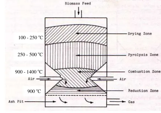 Gambar 3  Skema reaktor gasifikasi tipe downdraft (Foley dan Barnard 1983 