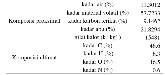 Tabel 4  Komposisi proksimat dan ultimat sekam padi yang digunakan 