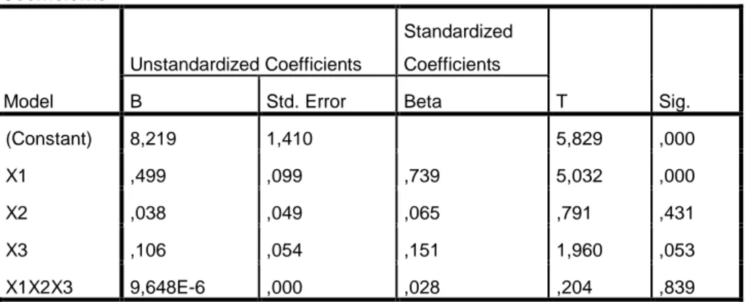 Tabel 4.14  Hasil Uji t  Coefficients a Model  Unstandardized Coefficients  Standardized Coefficients  T  Sig