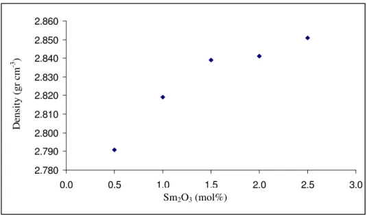 Gambar 2: Plot massa jenis terhadap prosentase  mol (mol%) penambahan Sm 2 O 3