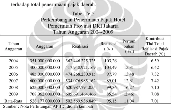 Tabel IV.4 kiranya dapat memberikan gambaran yang lebih jelas terkait dengan pertumbuhan penerimaan Pajak Hotel dan kontribusinya terhadap total penerimaan pajak daerah.