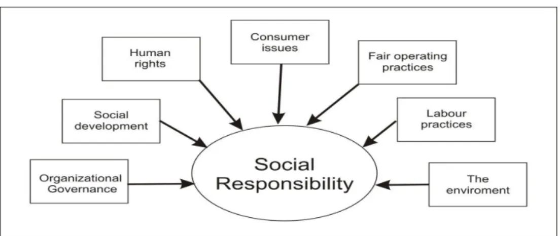 Gambar 2.1 Cakupan CSR  