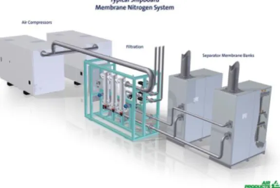 Gambar 2.5. Rangkaian dari Generator Nitrogen  Sumber : Project Guide Air Products’ 