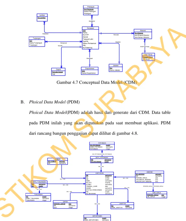 Gambar 4.7 Conceptual Data Model (CDM) 