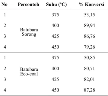 Tabel 1.Analisis Proksimat dan Ultimat Batubara Sorong dan Eco-Coal