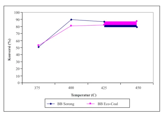 Gambar 1. Kurva hubungan suhu dengan konversi antara batubara Sorong dan batubara Eco-Coal.