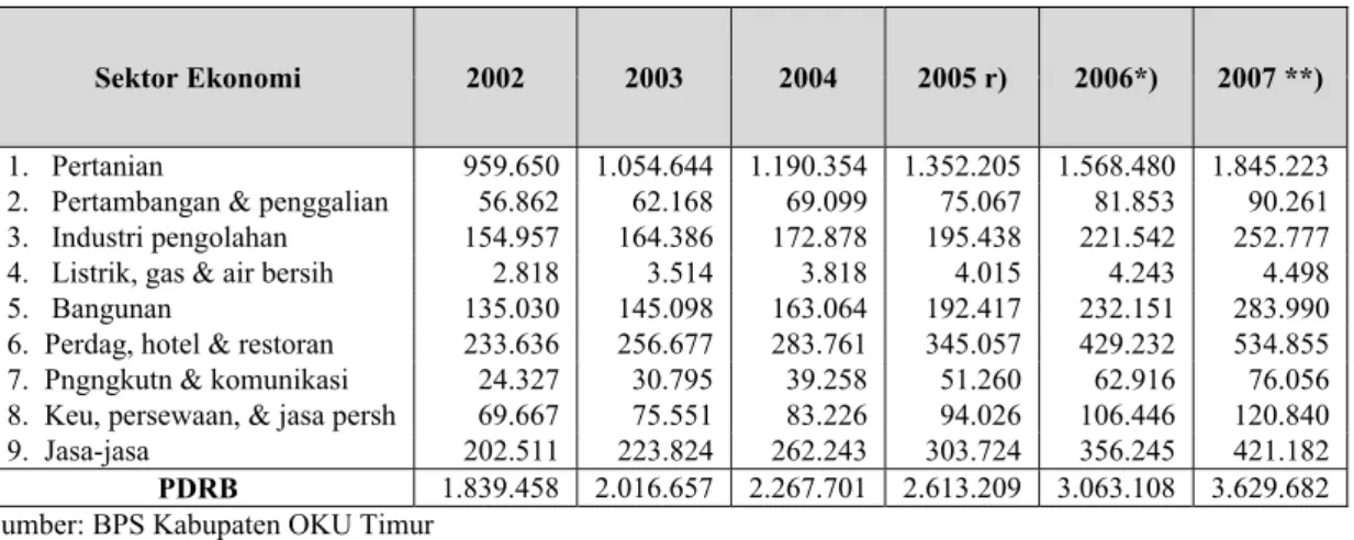 Tabel 1.1  PDRB atas Dasar Harga Berlaku (ADHB) Kabupaten OKU Timur  Tahun 2002-2007 (dalam Jutaan Rupiah) 
