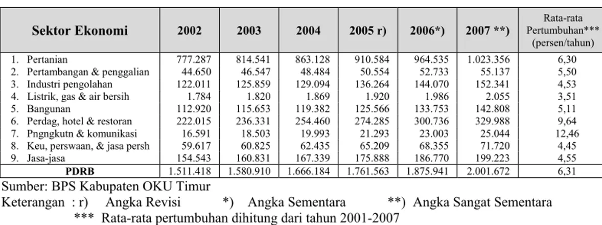 Tabel 1.2  PDRB ADHK Kabupaten OKU Timur Tahun 2002-2007 (dalam  Jutaan Rupiah) 