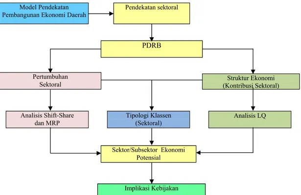 Gambar 2.1    Kerangka Pikir Penelitian 