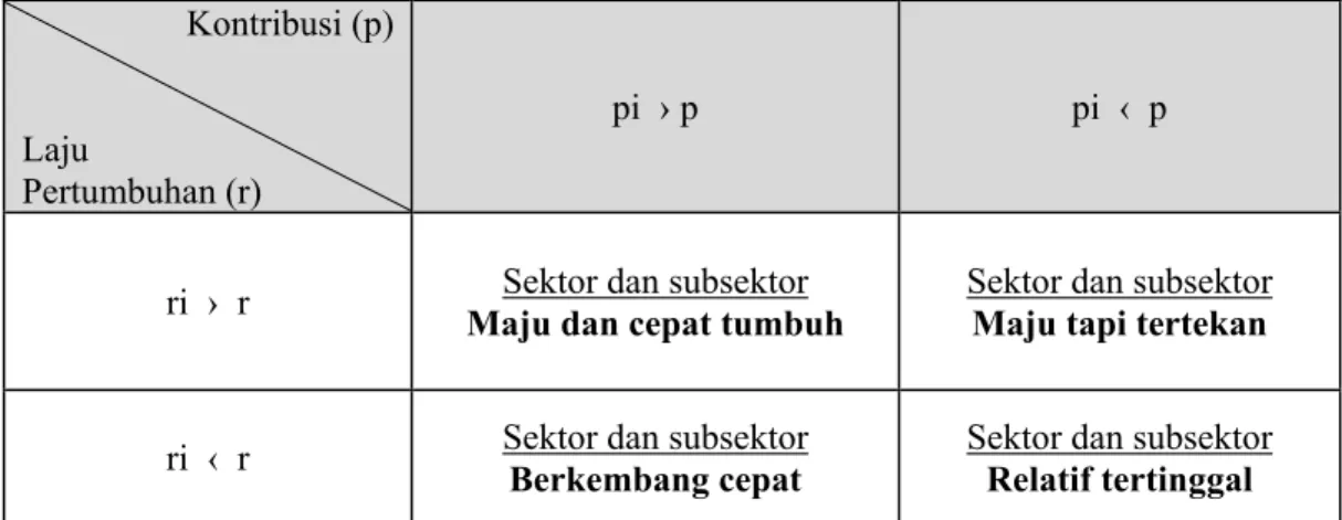 Tabel 3.4.  Klasifikasi  Pertumbuhan  Sektor (Subsektor) Ekonomi Menurut  Klassen Typology             Kontribusi (p)  Laju  Pertumbuhan (r)  pi  › p  pi  ‹  p 