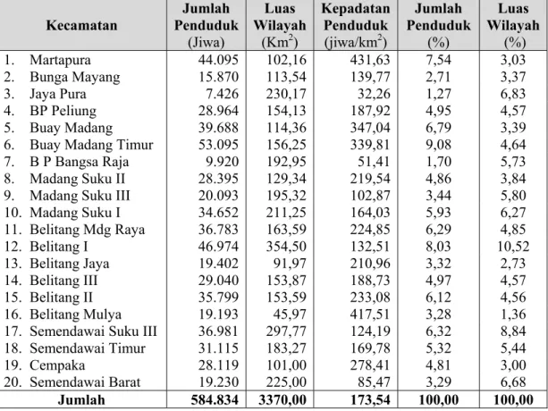 Tabel  4.1  Jumlah Penduduk, Luas Wilayah dan Persebaran Penduduk  Kabupaten OKU Timur, 2007 