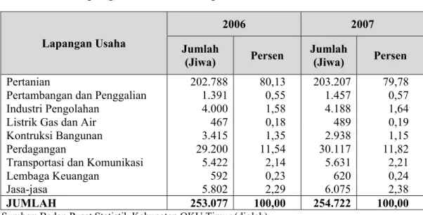 Tabel  4.2  Jumlah Penduduk Usia 10 tahun ke atas yang Bekerja menurut  Lapangan Usaha di Kabupaten OKU Timur tahun 2006-2007 