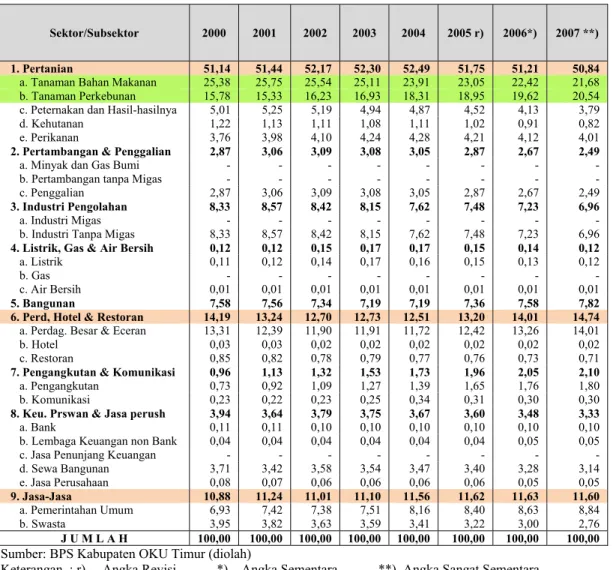 Tabel 4.4  Struktur Ekonomi Kabupaten OKU Timur dirinci per Sektor dan  Subsektor Tahun 2000-2007 (dalam persen) 