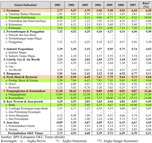 Tabel 4.5  Pertumbuhan Ekonomi (Atas Dasar Harga Konstan 2000)  Kabupaten OKU Timur Tahun 2000-2007 (dalam persen) 