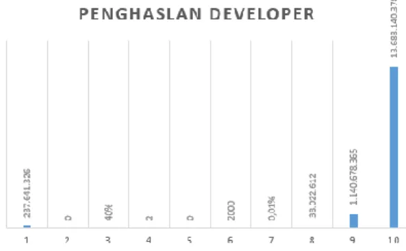 Grafik : Penghasilan developer professional  KESIMPULAN 