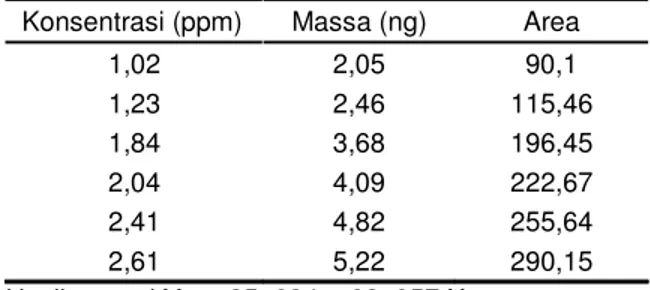 Tabel 5. Hasil uji batas deteksi dan batas kuantisasi Konsentrasi (ppm) Massa (ng) Area