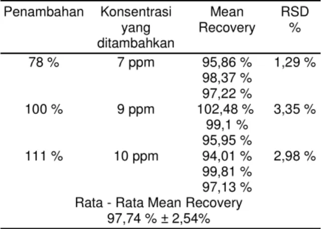 Tabel 8. Hasil uji akurasi  Penambahan Konsentrasi yang ditambahkan Mean Recovery RSD% 78 % 7 ppm 95,86 % 1,29 % 98,37 % 97,22 % 100 % 9 ppm 102,48 %  3,35 % 99,1 % 95,95 % 111 % 10 ppm 94,01 % 2,98 % 99,81 % 97,13 % Rata - Rata Mean Recovery 