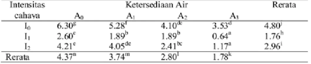 Tabel	3.	Rata-rata	berat	basah	(g)	H.	corymbosa	pada	variasi	ketersediaan	air	dan	inten- Tabel	3.	Rata-rata	berat	basah	(g)	H.	corymbosa	pada	variasi	ketersediaan	air	dan	inten-sitas	cahaya