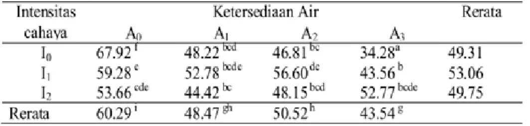 Tabel	7.	Rata-rata	indeks	stomata	H.	corymbosa	pada	variasi	ketersediaan	air	dan	inten- Tabel	7.	Rata-rata	indeks	stomata	H.	corymbosa	pada	variasi	ketersediaan	air	dan	inten-sitas	cahaya