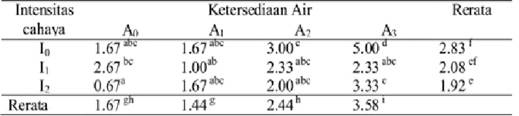 Tabel	8.	Rata-rata	jumlah	trikoma	glanduler	per	mm2	H.	corymbosa	pada	variasi	keterse- Tabel	8.	Rata-rata	jumlah	trikoma	glanduler	per	mm2	H.	corymbosa	pada	variasi	keterse-diaan	air	dan	intensitas	cahaya