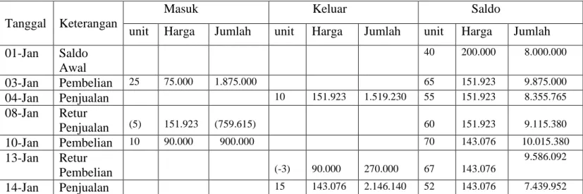 Tabel 2.3. Kartu Persediaan metode Average  Tanggal  Keterangan     