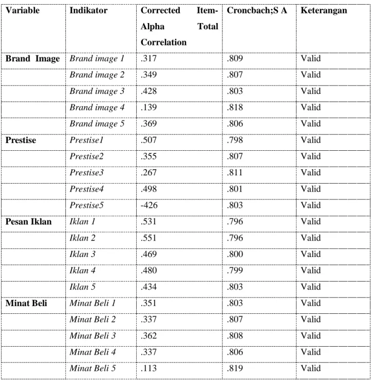 Tabel 3.3. Uji Validitas  Variable   Indikator  Corrected  