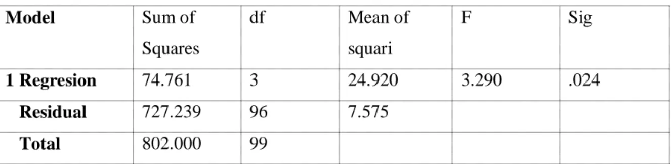 Tabel 3.8 Uji F ( Uji statistik secara simultan) 