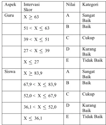 Tabel 7. Kategori Respon Guru dan Siswa Aspek Intervasi