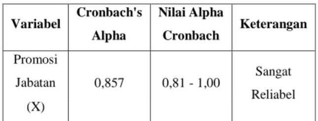 Tabel IV.7 Hasil Uji Reliabilitas Promosi  Jabatan (X)  Variabel  Cronbach's  Alpha  Nilai Alpha Cronbach  Keterangan  Promosi  Jabatan  0,857  0,81 - 1,00  Sangat  Reliabel  (X) 