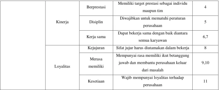 Tabel II.2 Kisi – kisi Operasional Kinerja Pegawai 