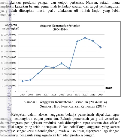 Gambar 1. Anggaran Kementerian Pertanian (2004-2014) 